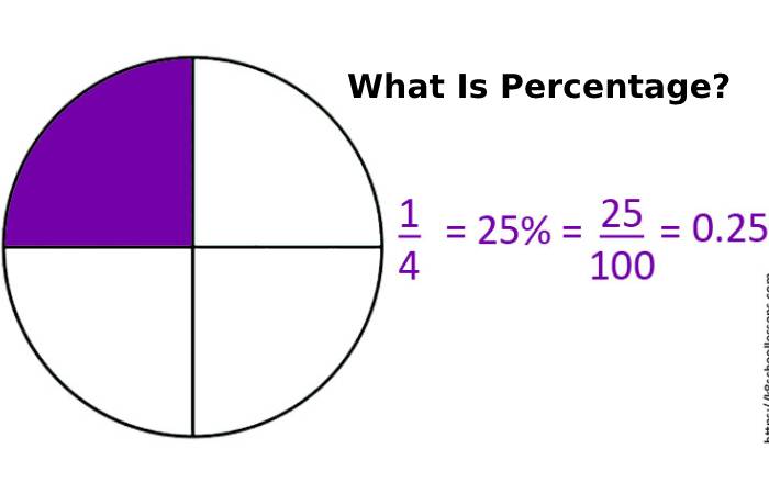 What Is Percentage_